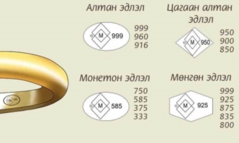 ⚠️ ИРГЭДИЙН АНХААРАЛД
Үнэт эдлэл худалдан авахдаа дараах зүйлсийг заавал шалгаж хэвшээрэй:
&#55357&#56632 Сорьцын баталгааны тэмдэг
– Албан ёсны тэмдэг дардастай эсэхийг шалгах
– Тэмдэггүй бол жинхэнэ эсэх нь эргэлзээтэй
&#55357&#56632 Сорьцын хэмжээ (алт, мөнгөний агууламж)
– 585, 750, 925 зэрэг тэмдэглэгээг нягтлах
&#55357&#56632 Худалдан авч буй газар
– Зөвшөөрөлтэй, баталгаатай газраас авах
– Баримт, баталгааг заавал авах
&#55357&#56632 Хэт хямд үнээс болгоомжил
– Зах зээлийн үнээс хэт доогуур бол хуурамч байх эрсдэлтэй
‼️ Сорьцын баталгааны тэмдэгтэй бүтээгдэхүүн сонгосноор та өөрийгөө болон санхүүгийн эрсдэлээс хамгаална.
&#55357&#56393 Иргэн бүр хариуцлагатай худалдан авалт хийж хэвшицгээе!
#ИргэдийнАнхааралд #СорьцынТэмдэг #ХэрэглэгчийнЭрх